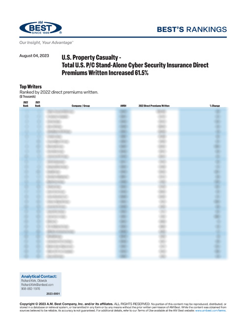 2023 Best’s Rankings: U.S. Property Casualty - Total U.S. P/C Stand-Alone Cyber Security Insurance Direct Premiums Written Increased 61.5%